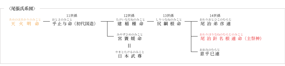 尾張氏系図